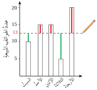 الوسط الحسابي